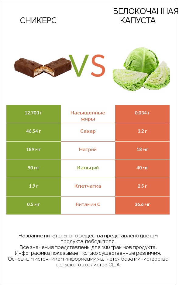 Сникерс vs Белокочанная капуста infographic