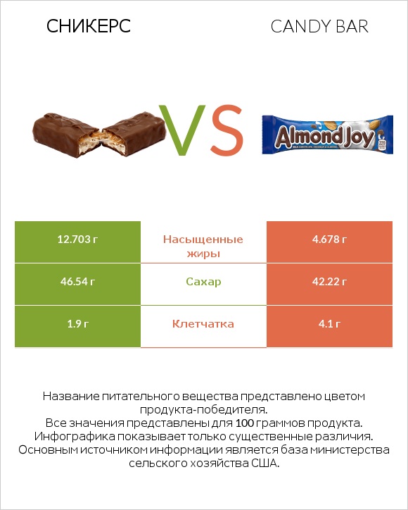 Сникерс vs Candy bar infographic
