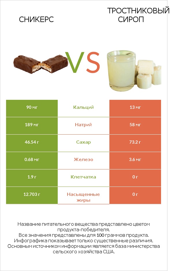 Сникерс vs Тростниковый сироп infographic