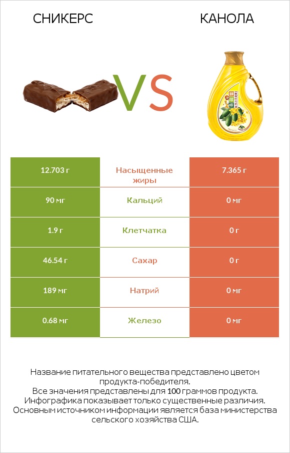 Сникерс vs Канола infographic