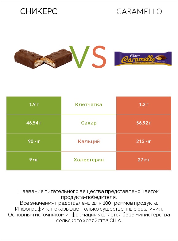 Сникерс vs Caramello infographic
