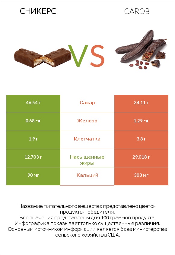 Сникерс vs Carob infographic