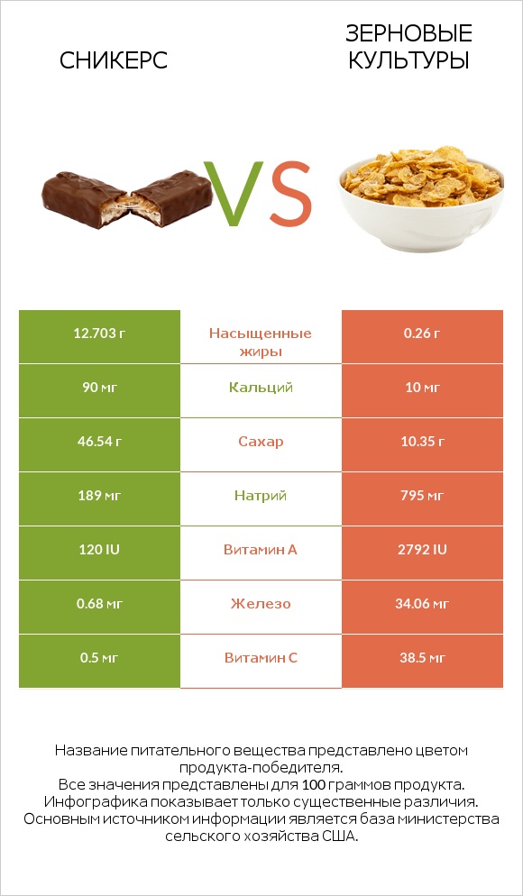 Сникерс vs Зерновые культуры infographic