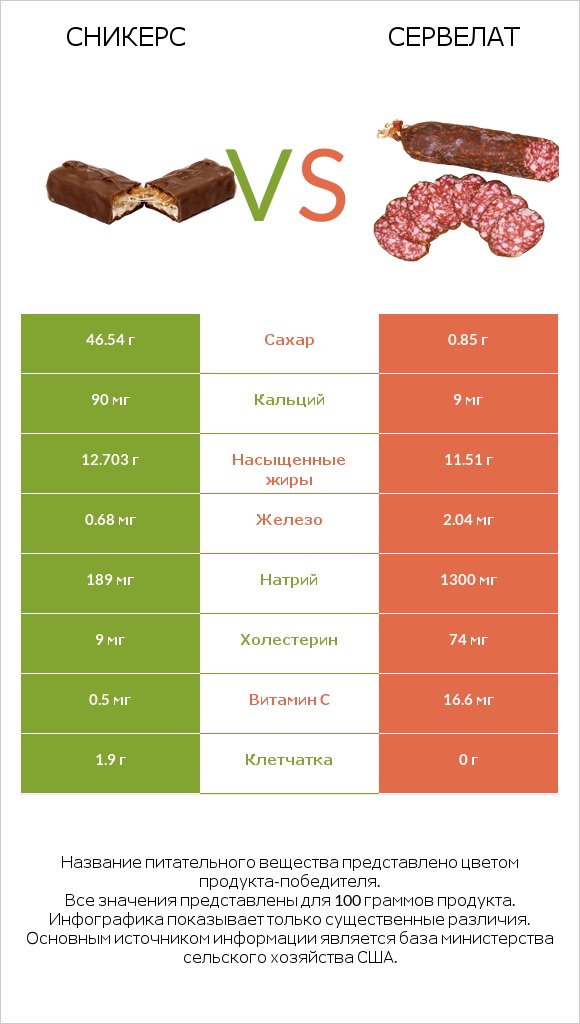 Сникерс vs Сервелат infographic