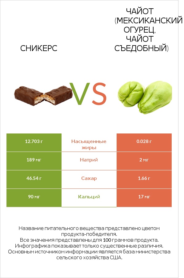 Сникерс vs Чайот (мексиканский огурец, чайот съедобный)  infographic