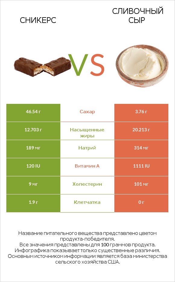 Сникерс vs Сливочный сыр infographic