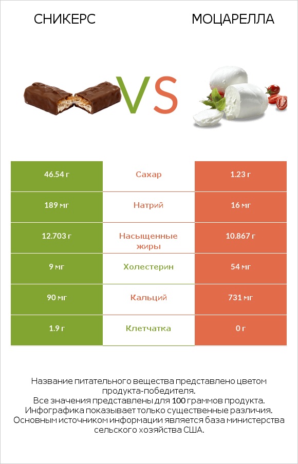 Сникерс vs Моцарелла infographic