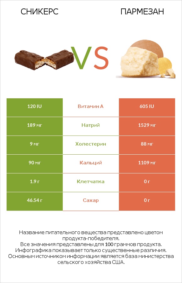 Сникерс vs Пармезан infographic