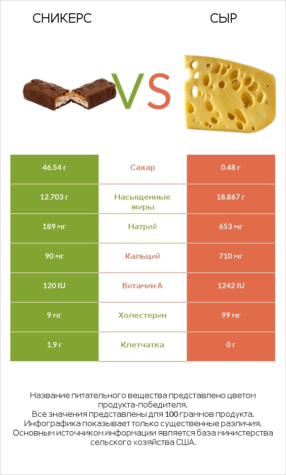 Сникерс vs Сыр infographic