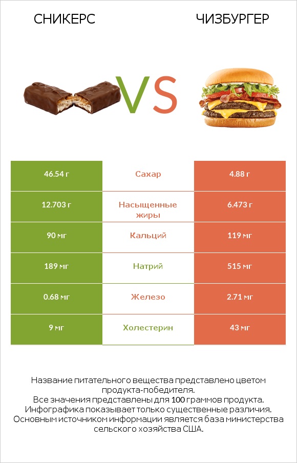 Сникерс vs Чизбургер infographic