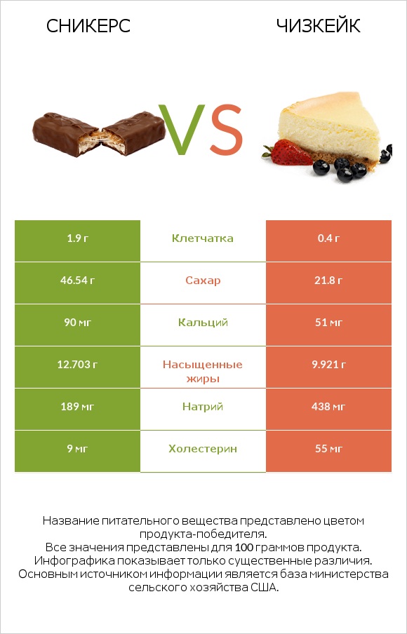 Сникерс vs Чизкейк infographic