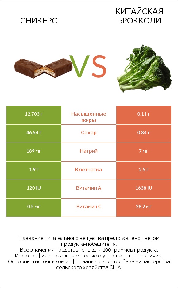 Сникерс vs Китайская брокколи infographic