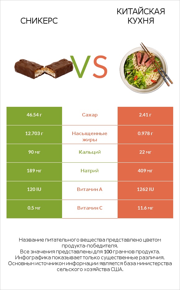 Сникерс vs Китайская кухня infographic