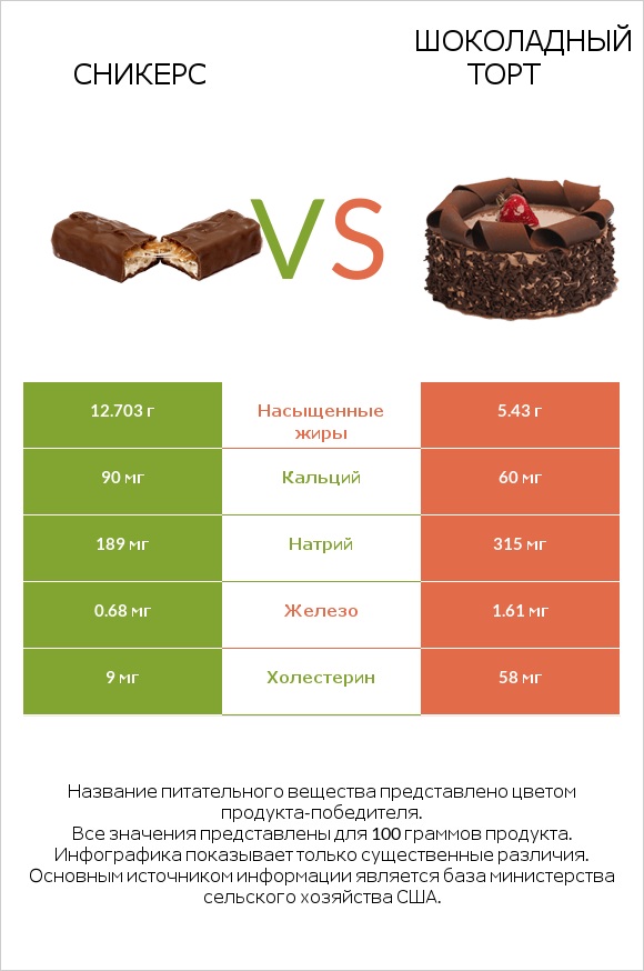 Сникерс vs Шоколадный торт infographic
