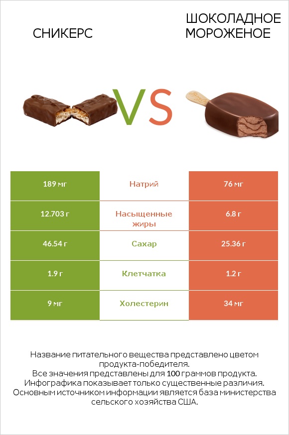 Сникерс vs Шоколадное мороженое infographic