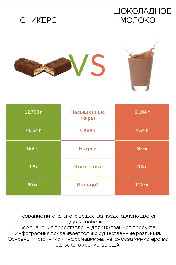 Сникерс vs Шоколадное молоко infographic