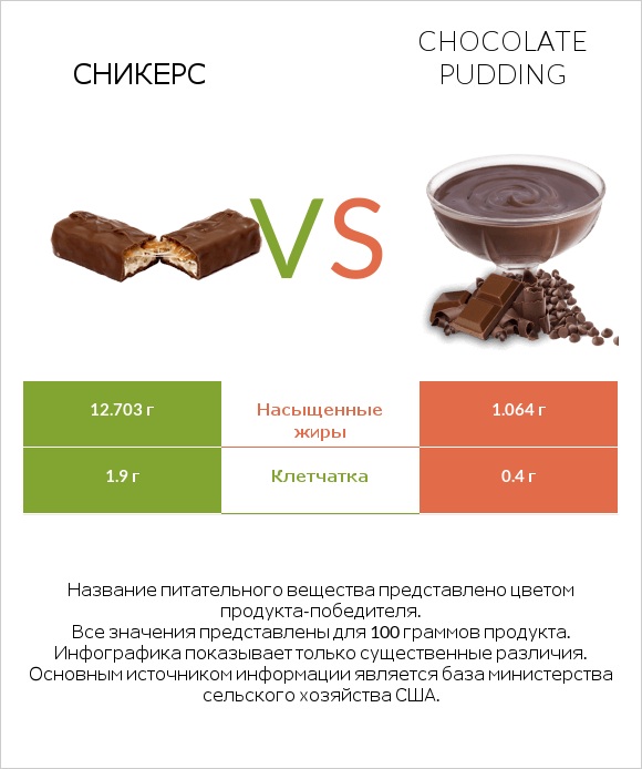 Сникерс vs Chocolate pudding infographic