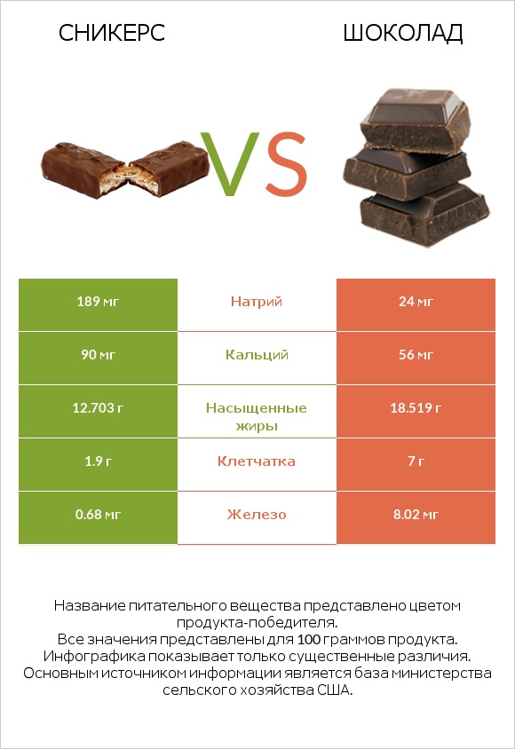 Сникерс vs Шоколад infographic