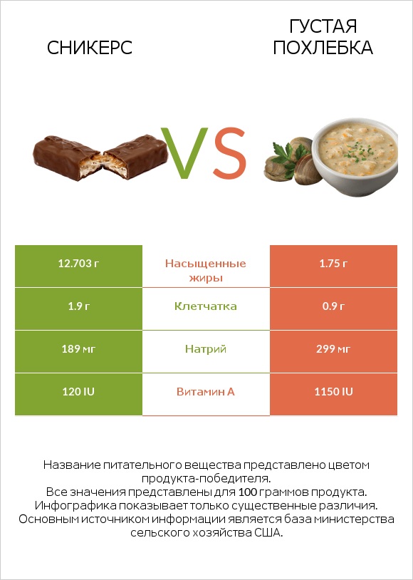 Сникерс vs Густая похлебка infographic