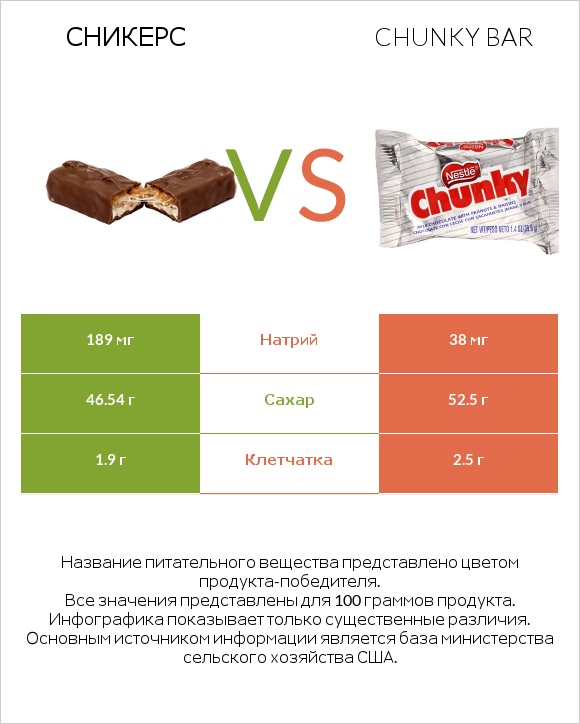 Сникерс vs Chunky bar infographic