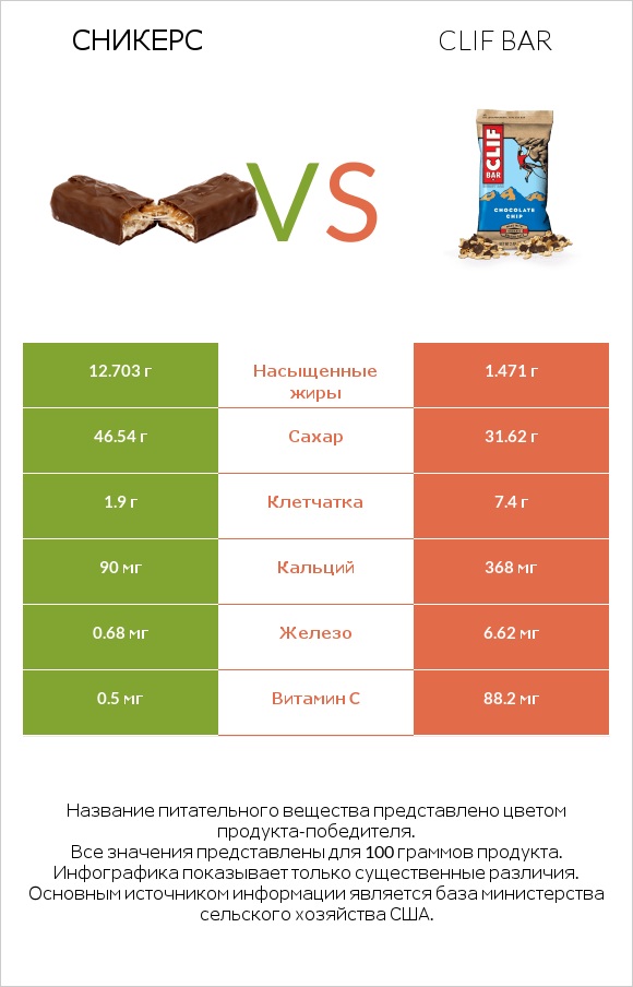 Сникерс vs Clif Bar infographic