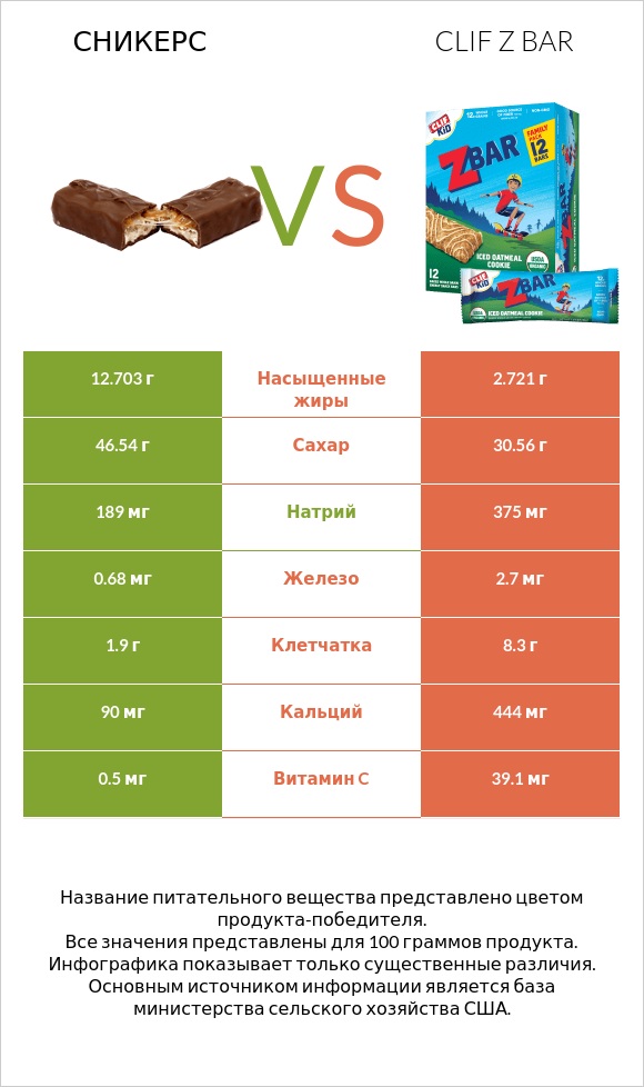 Сникерс vs Clif Z bar infographic