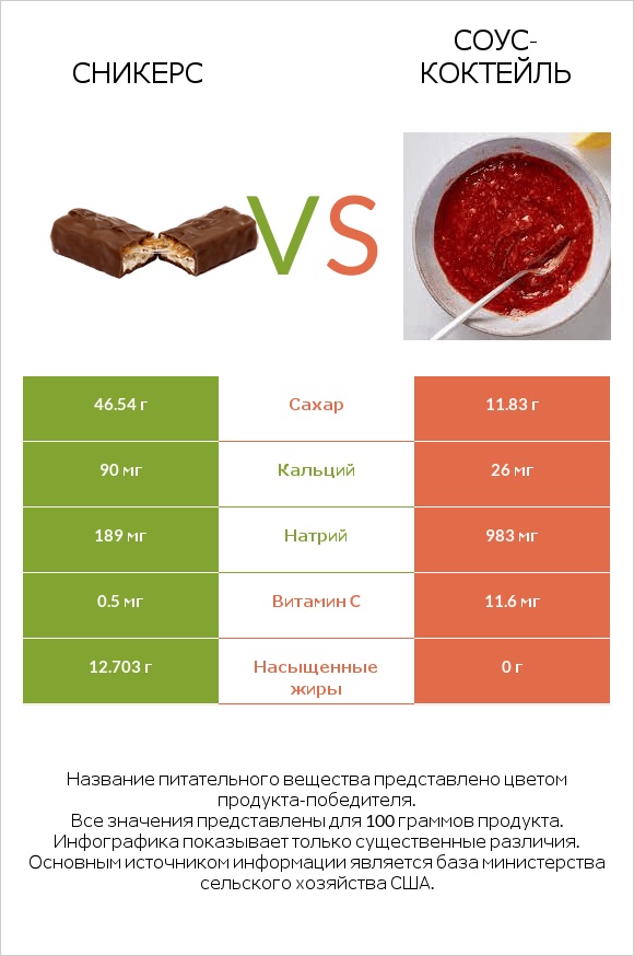 Сникерс vs Соус-коктейль infographic