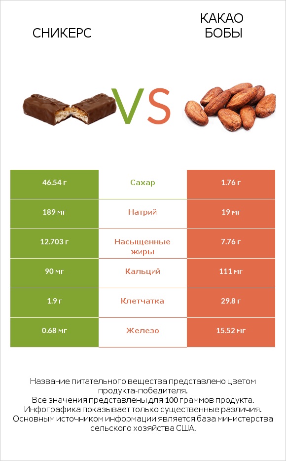 Сникерс vs Какао-бобы infographic