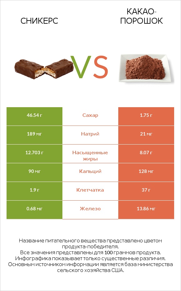 Сникерс vs Какао-порошок infographic