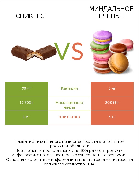 Сникерс vs Миндальное печенье infographic