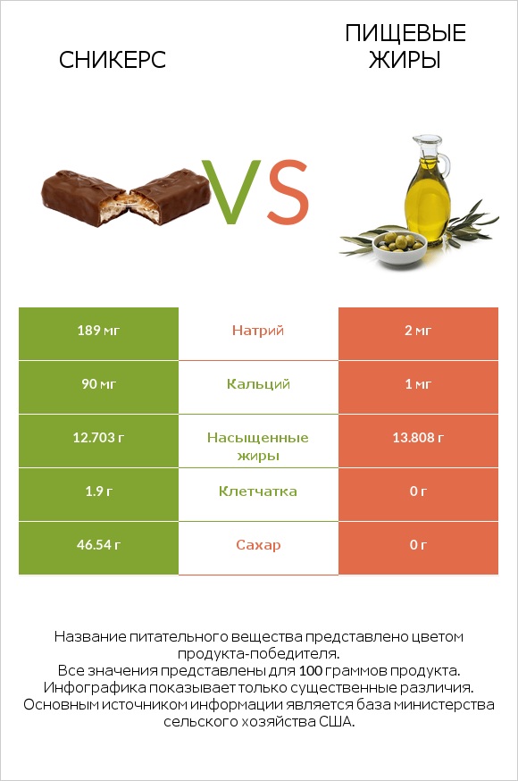 Сникерс vs Пищевые жиры infographic