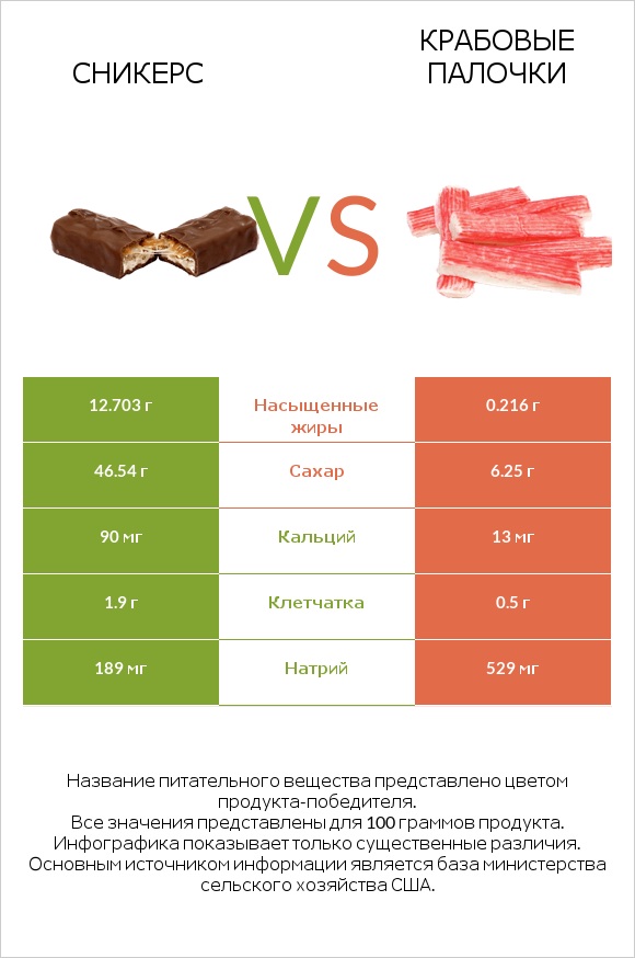 Сникерс vs Крабовые палочки infographic