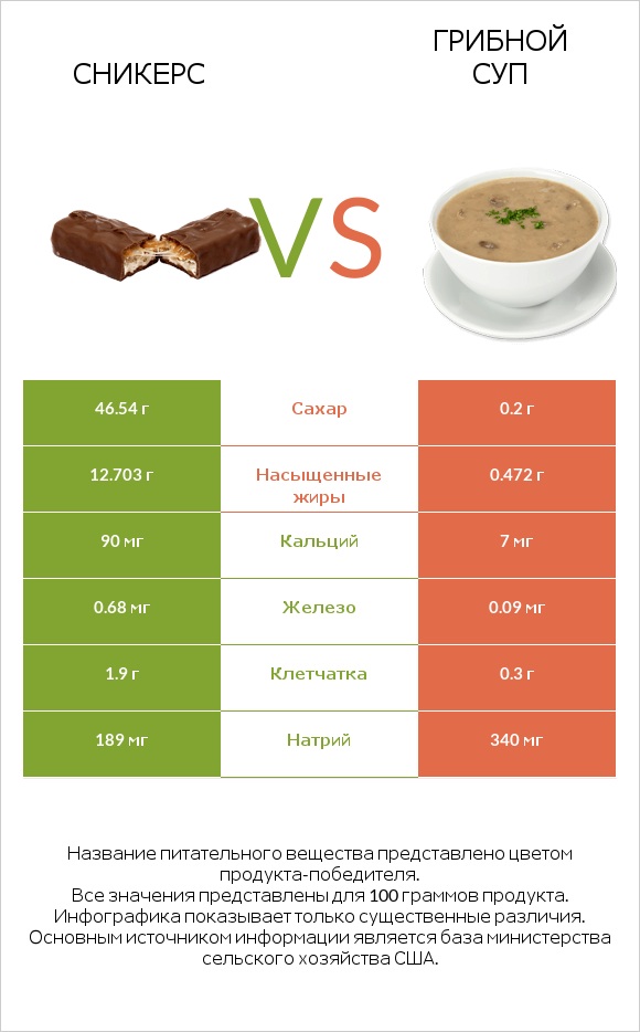 Сникерс vs Грибной суп infographic