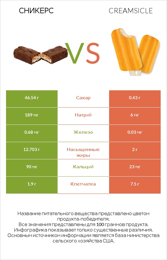 Сникерс vs Creamsicle infographic