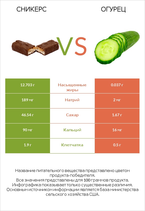 Сникерс vs Огурец infographic