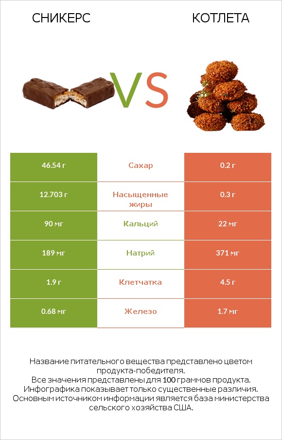 Сникерс vs Котлета infographic