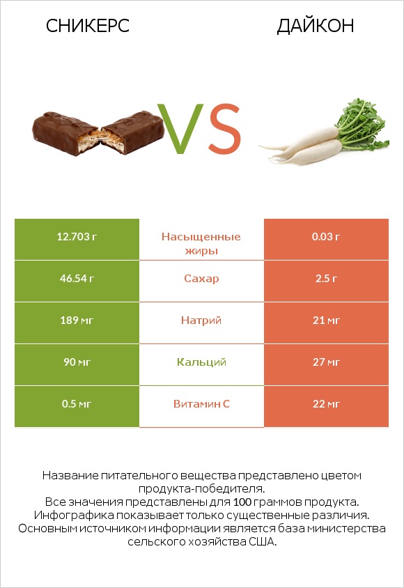 Сникерс vs Дайкон infographic