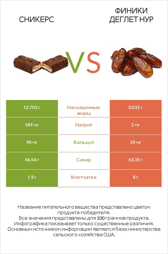 Сникерс vs Финики деглет нур infographic