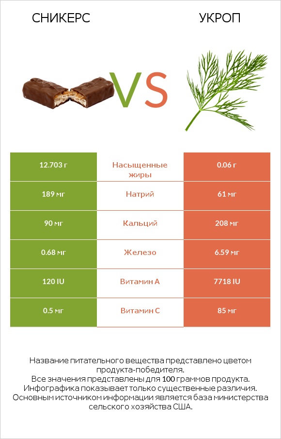 Сникерс vs Укроп infographic