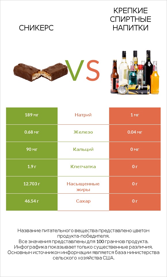 Сникерс vs Крепкие спиртные напитки infographic