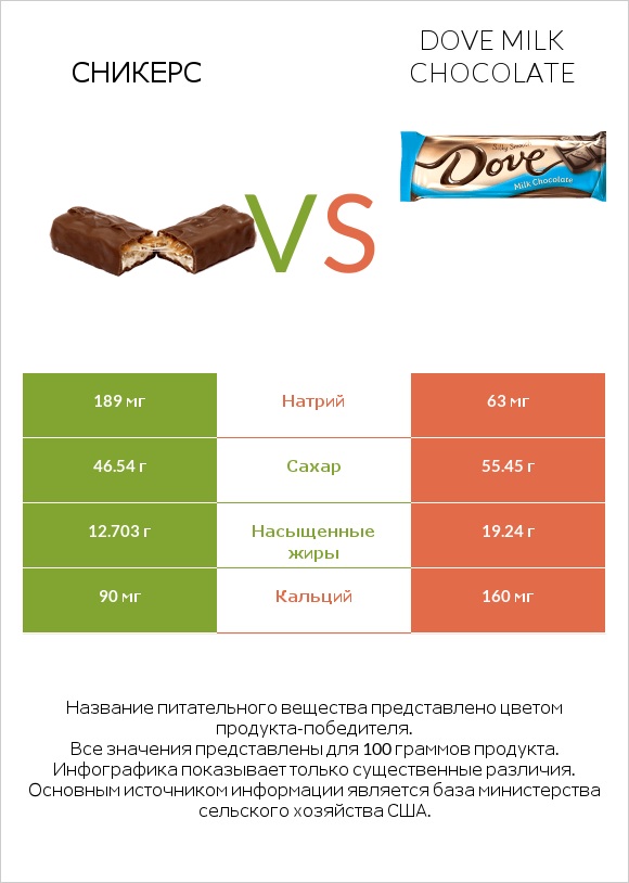 Сникерс vs Dove milk chocolate infographic