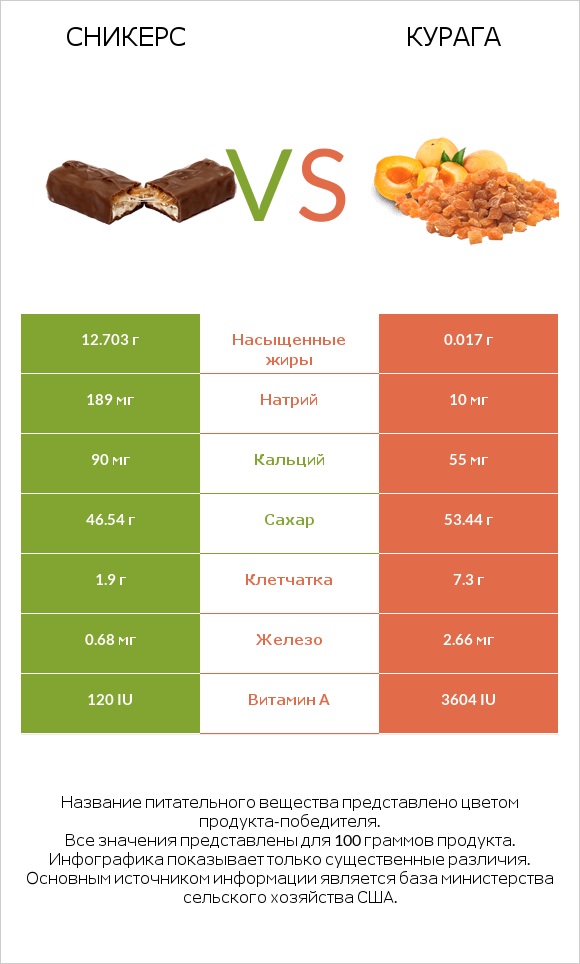 Сникерс vs Курага infographic