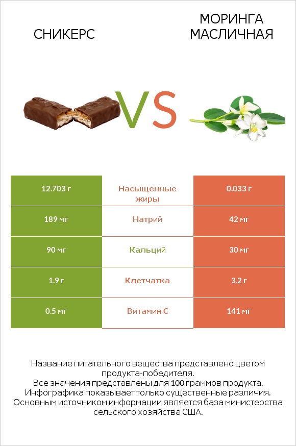 Сникерс vs Моринга масличная infographic