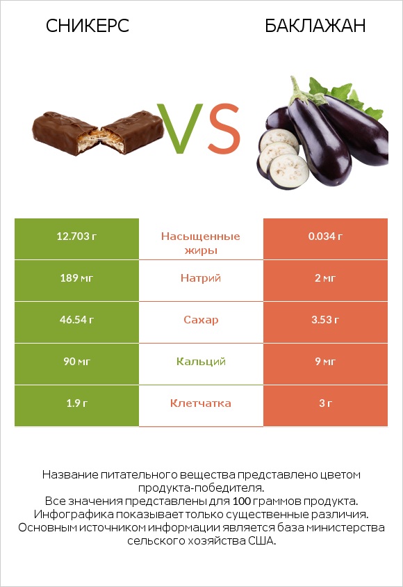 Сникерс vs Баклажан infographic