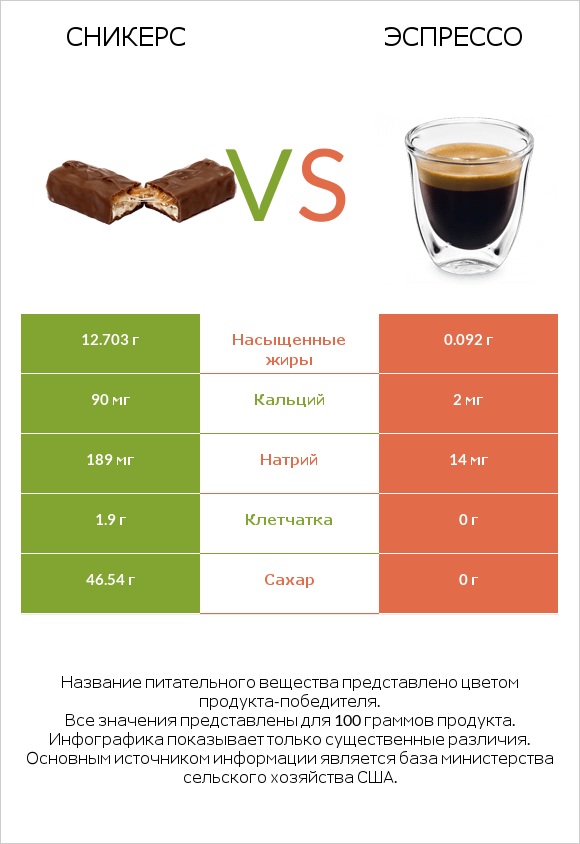 Сникерс vs Эспрессо infographic