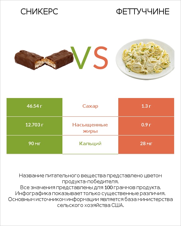 Сникерс vs Феттуччине infographic