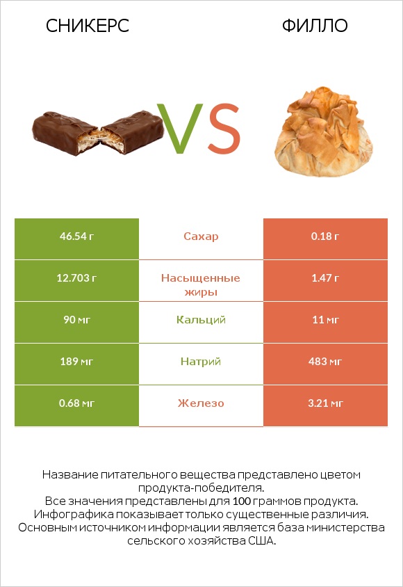 Сникерс vs Филло infographic