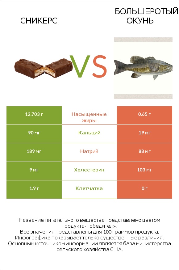 Сникерс vs Большеротый окунь infographic