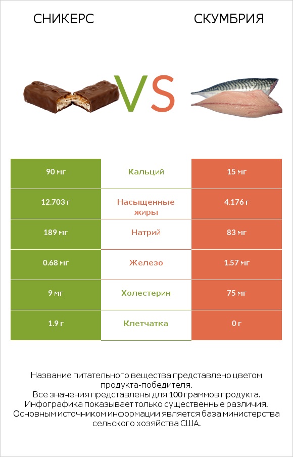 Сникерс vs Скумбрия infographic