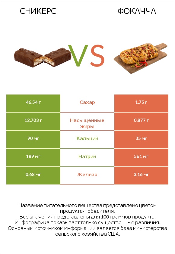 Сникерс vs Фокачча infographic